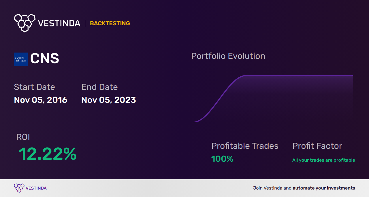 CNS (Contagious Gaming Inc) Trading Strategies: Boost Your Profits - Backtesting results