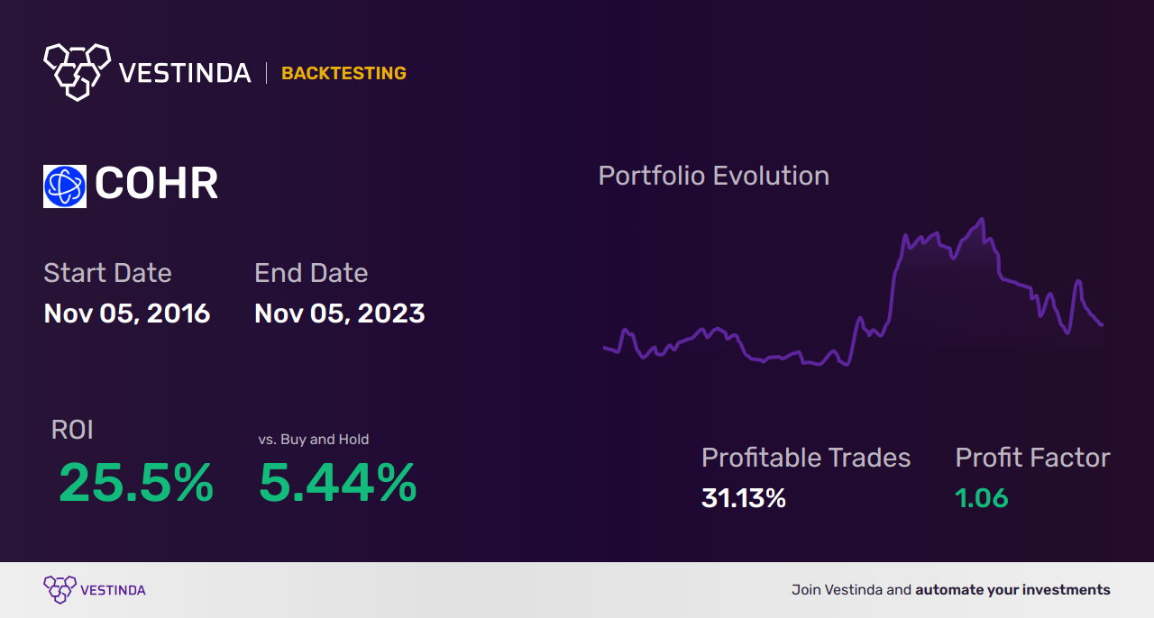 COHR (Coherent Inc) Trading Strategies: Unlocking Profit Potential - Backtesting results