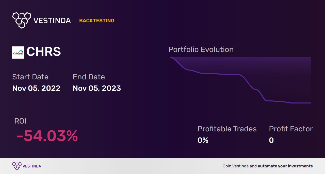 CHRS (Coherus Biosciences Inc) Trading Strategies: A Comprehensive Guide - Backtesting results