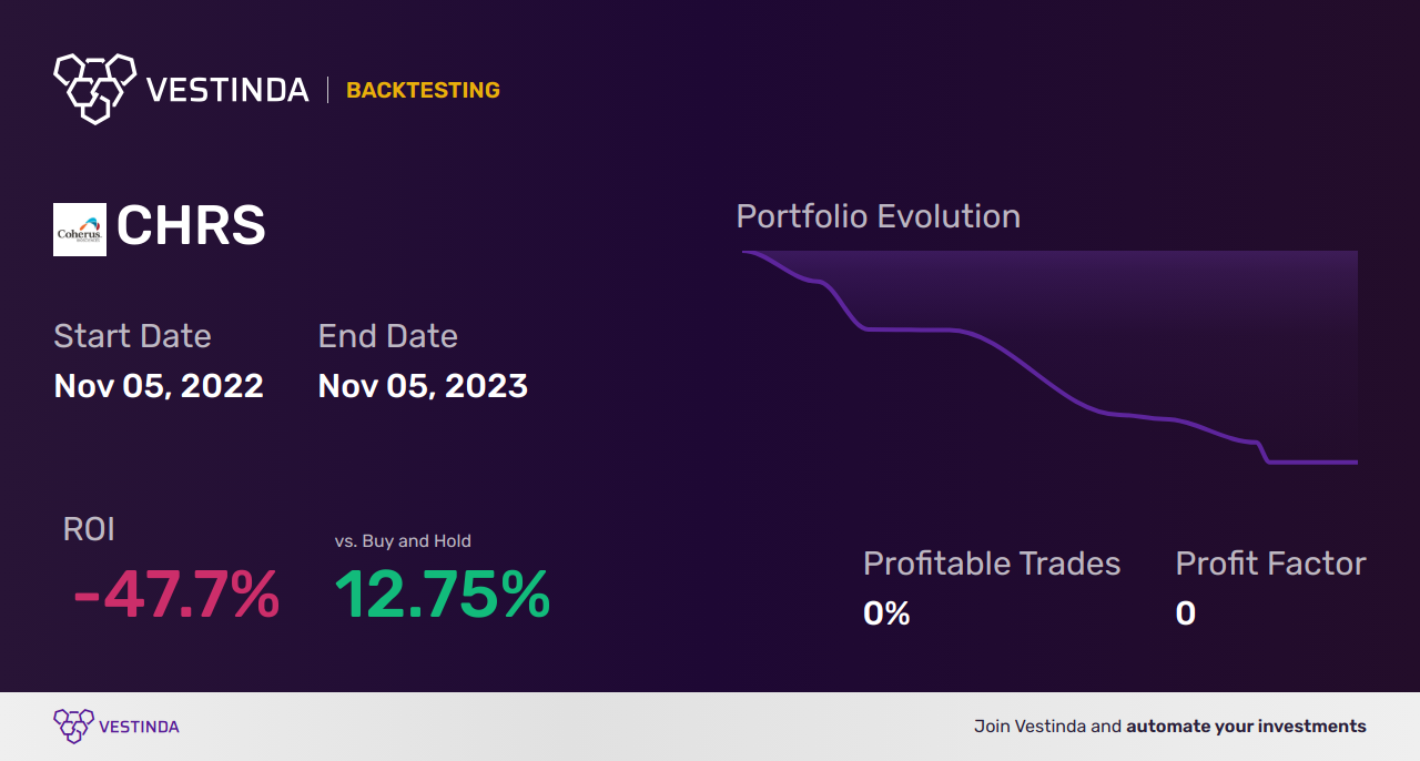 CHRS (Coherus Biosciences Inc) Trading Strategies: A Comprehensive Guide - Backtesting results