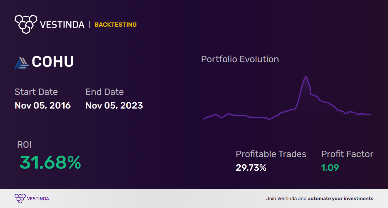 COHU (Cohu Inc) Golden Cross Trading: A Lucrative Strategy - Backtesting results