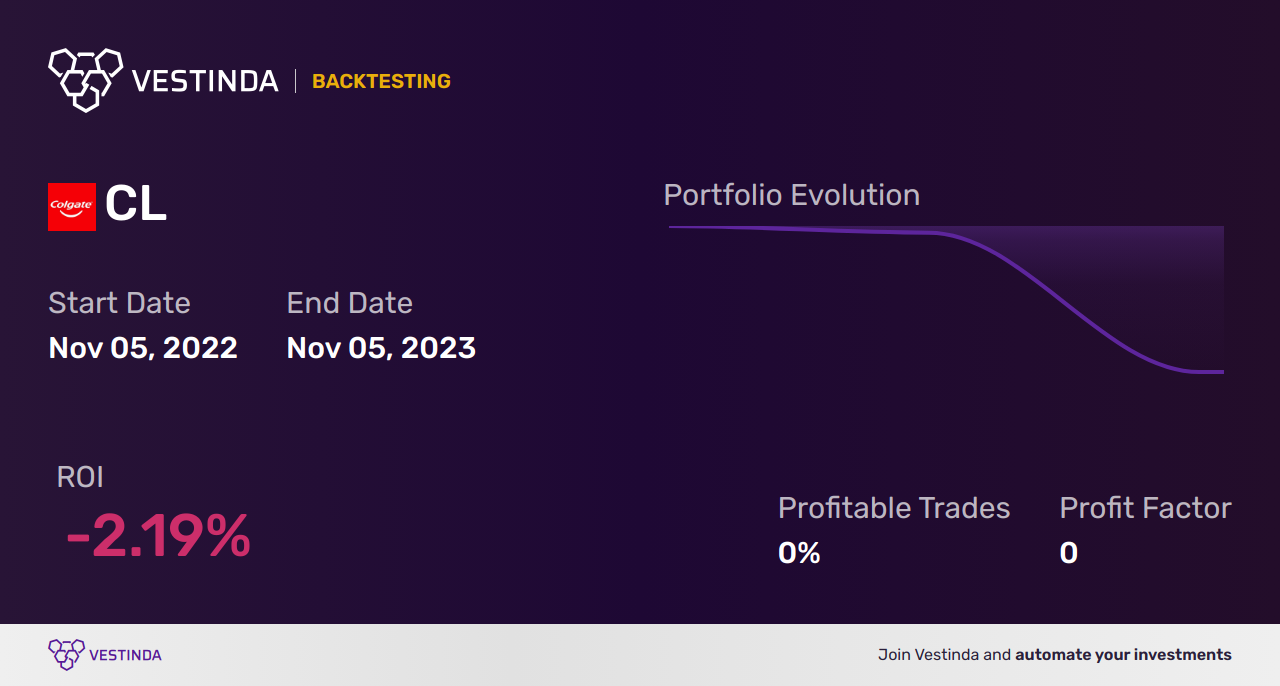 CL (Cresco Labs Inc) Trading Strategies: Proven Techniques for Success - Backtesting results
