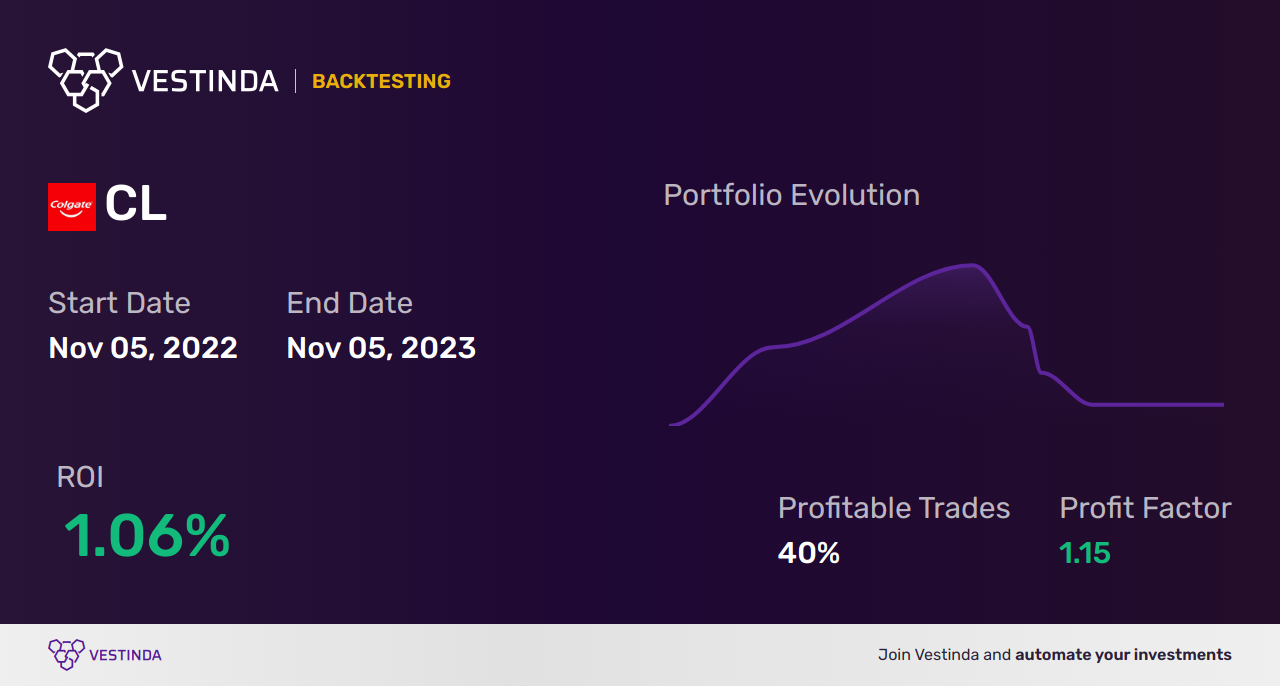 CL (Cresco Labs Inc) Trading Strategies: Proven Techniques for Success - Backtesting results