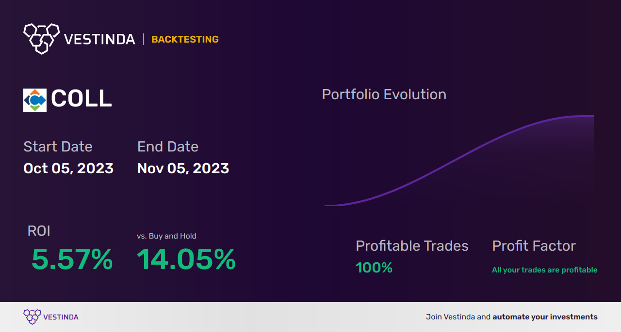 COLL (Collegium Pharmaceutical Inc) Trading Strategies: Unleashing Profit Potential - Backtesting results