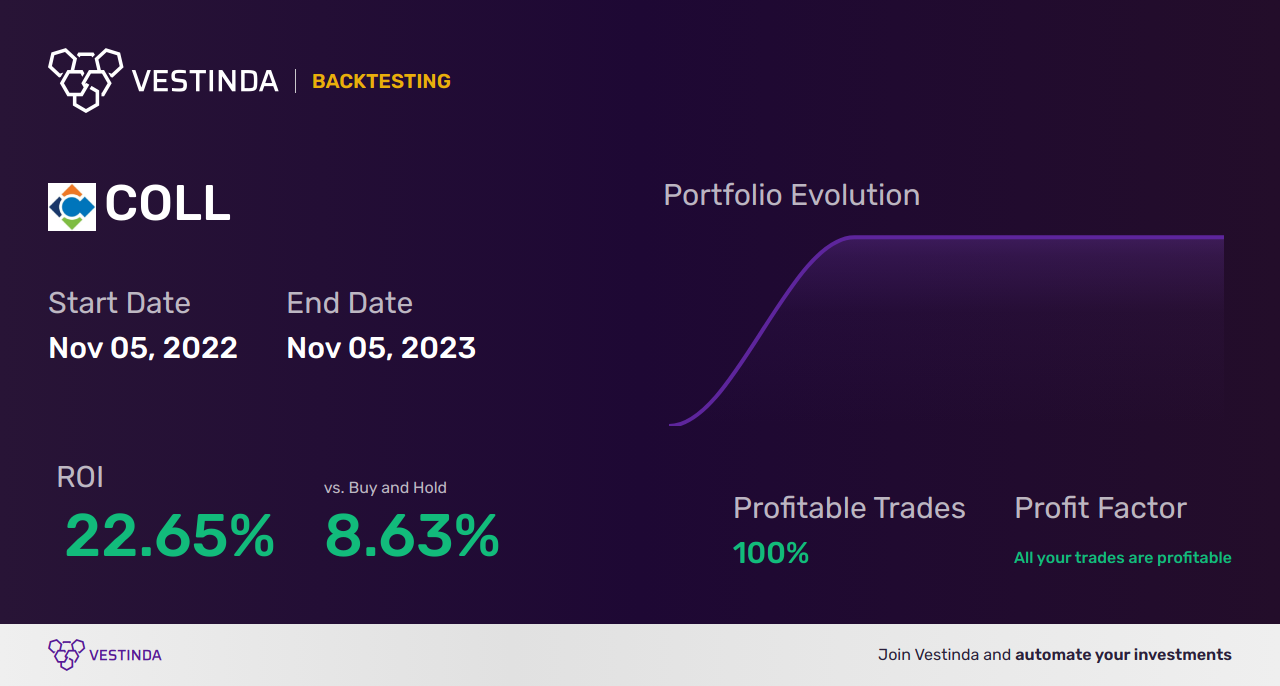 COLL (Collegium Pharmaceutical Inc) Trading Strategies: Unleashing Profit Potential - Backtesting results