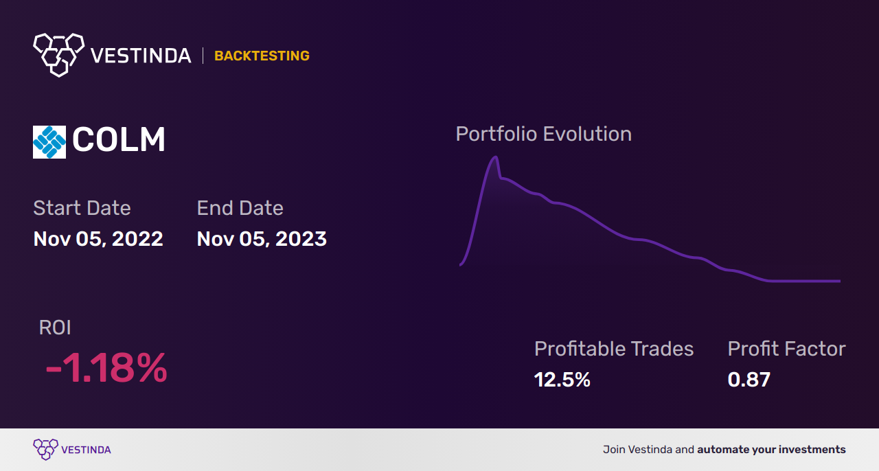 COLM (Columbia Sportswear Co) Trading Strategies: Unveiling Proven Tactics - Backtesting results