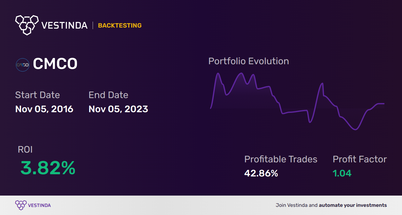 CMCO Trading Strategies: Unlocking Profitability with Columbus McKinnon Corp-NY - Backtesting results