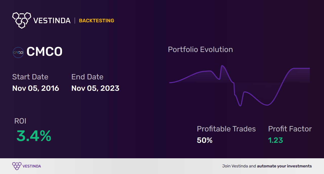 CMCO (Columbus Mckinnon) Backtesting: Unlocking Trading Potential - Backtesting results