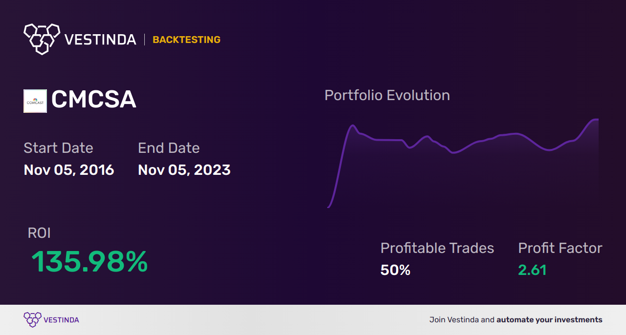 CMCSA (Comcast A) Golden Cross Trading: Unlocking Profit Potential - Backtesting results