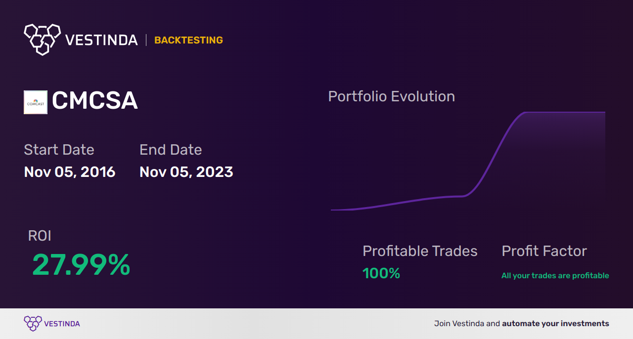 CMCSA (Comcast Corp) Trading Strategies: Unlocking Profit Potential - Backtesting results