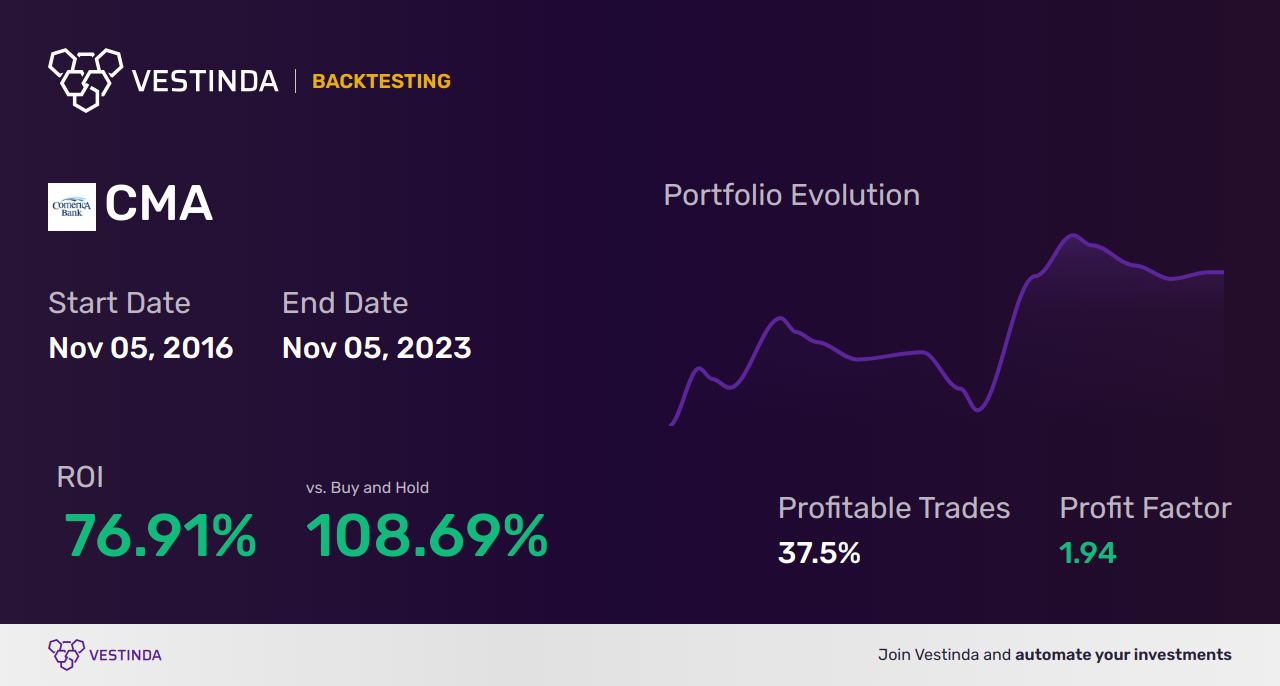 CMA (Mapfre Sa) Trading Strategies: Unlock Profit Potential - Backtesting results