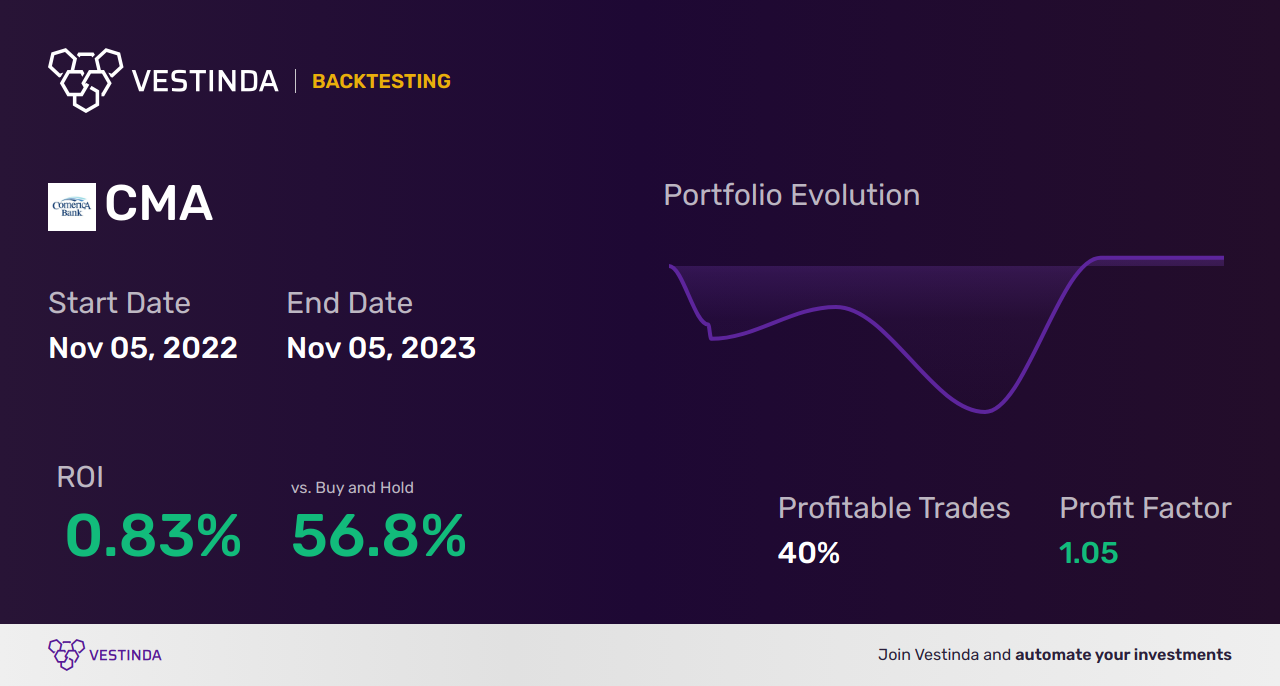 CMA (Mapfre Sa) Trading Strategies: Unlock Profit Potential - Backtesting results