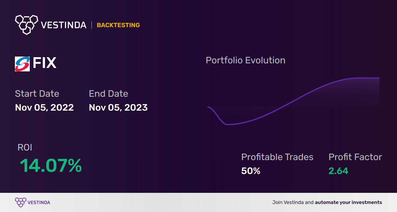 FIX (Comfort Systems Usa Inc) Trading Strategies: A Comprehensive Guide - Backtesting results