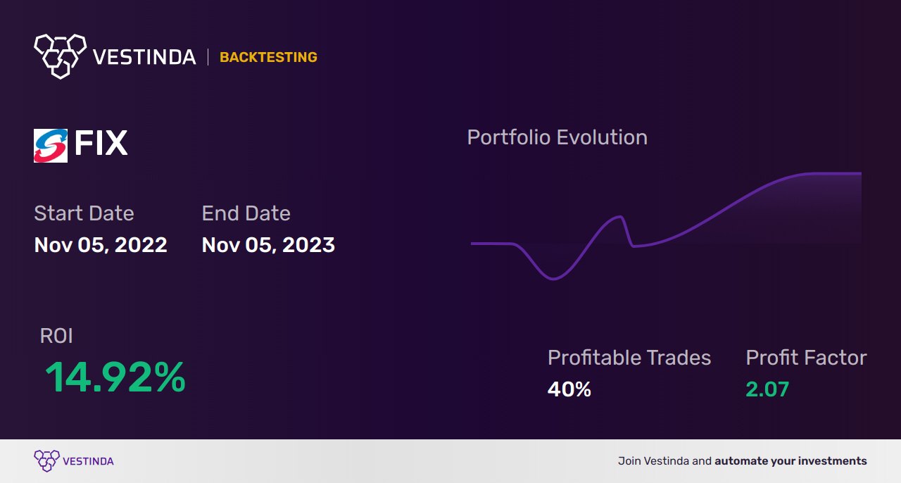 FIX (Comfort Systems Usa Inc) Trading Strategies: A Comprehensive Guide - Backtesting results