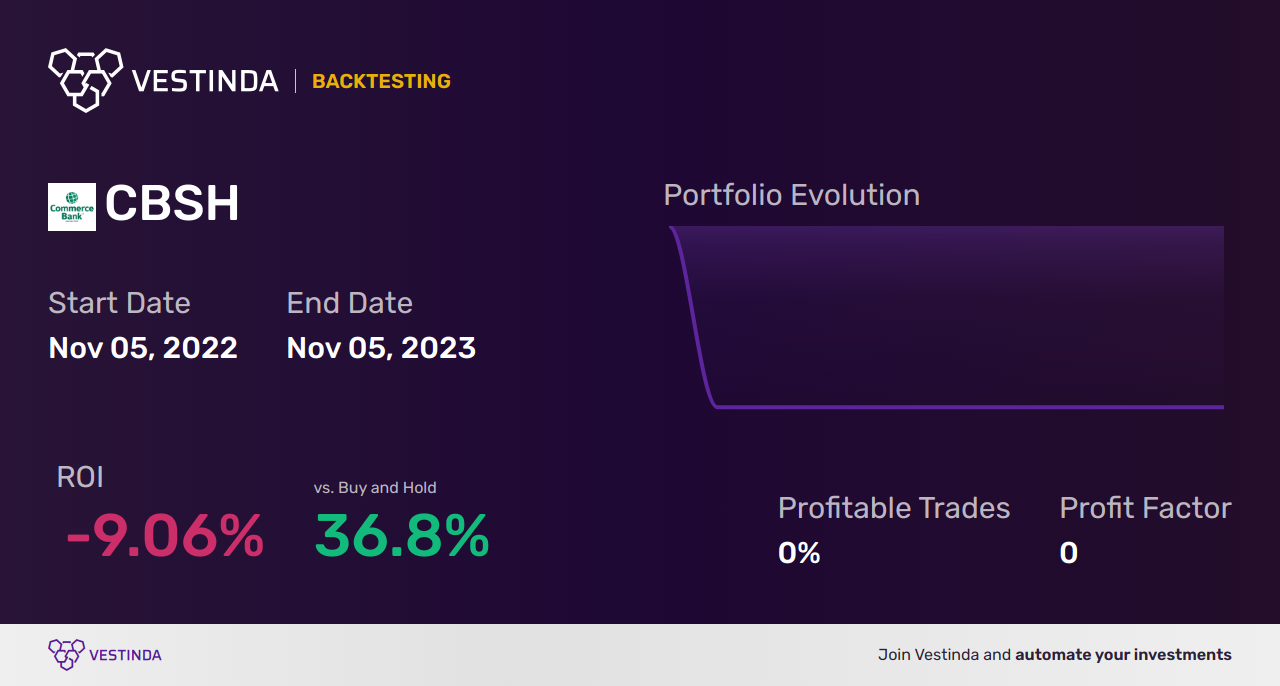 CBSH Backtesting: Unlocking Commerce Bancshares' Performance Potential - Backtesting results