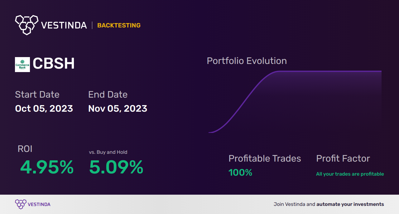 CBSH Backtesting: Unlocking Commerce Bancshares' Performance Potential - Backtesting results