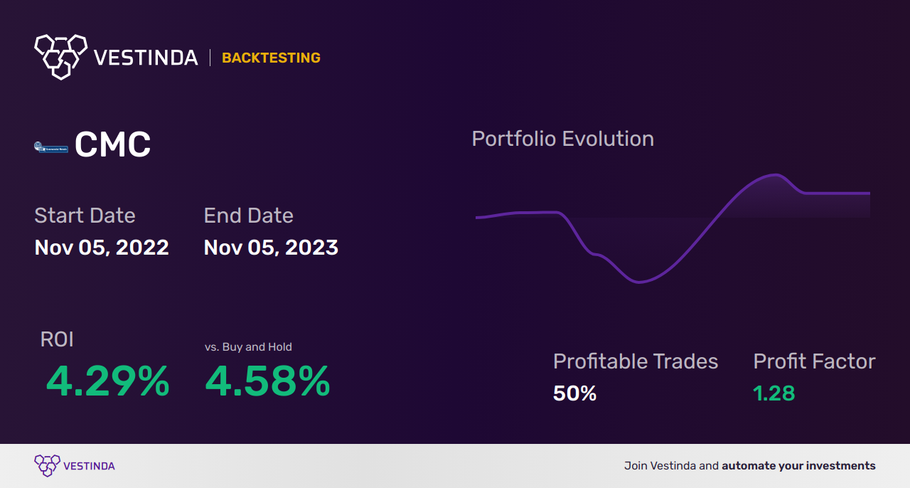 CMC (Commercial Metals) Golden Cross Trading: Strategies and Tips - Backtesting results