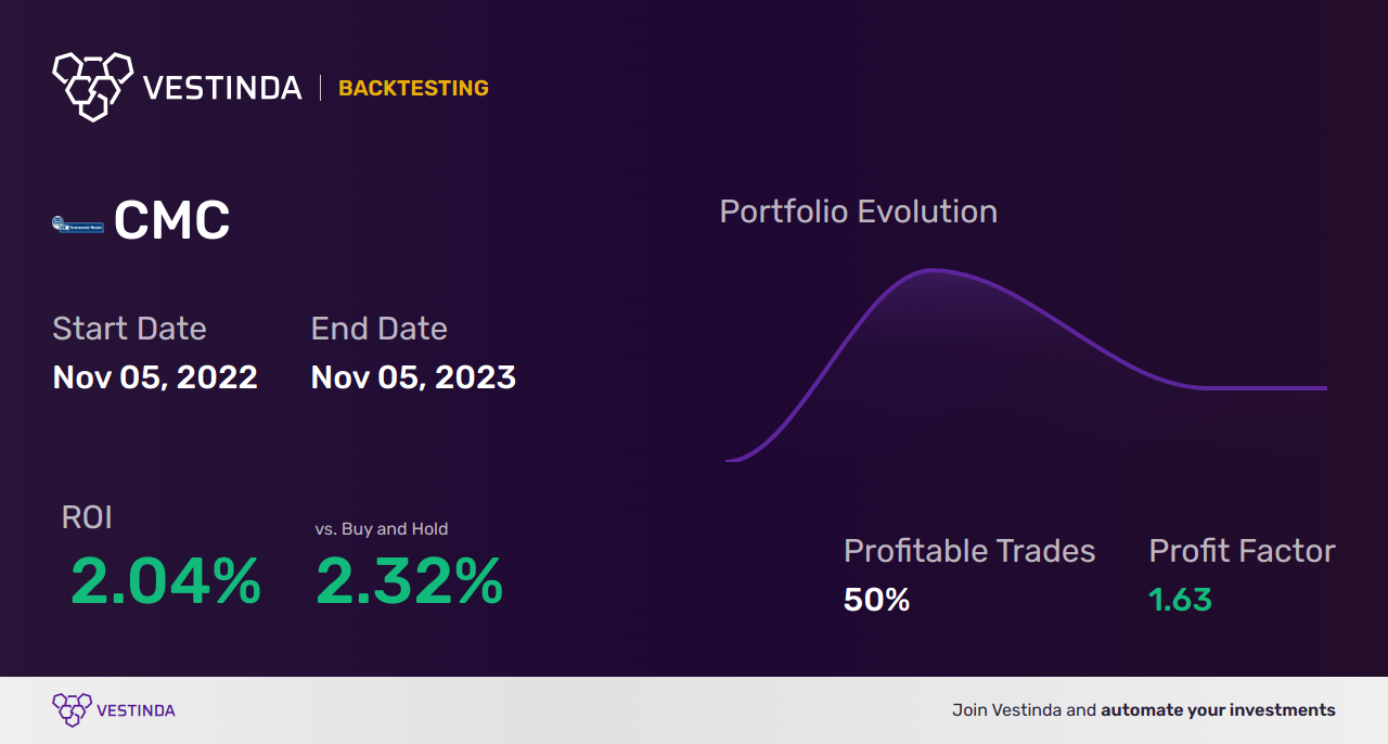 CMC (Cielo Waste Solutions Corp.) Trading Strategies: Expert Tips - Backtesting results