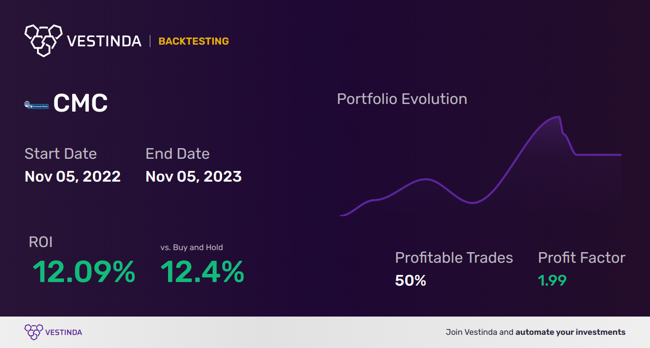 CMC (Cielo Waste Solutions Corp.) Trading Strategies: Expert Tips - Backtesting results