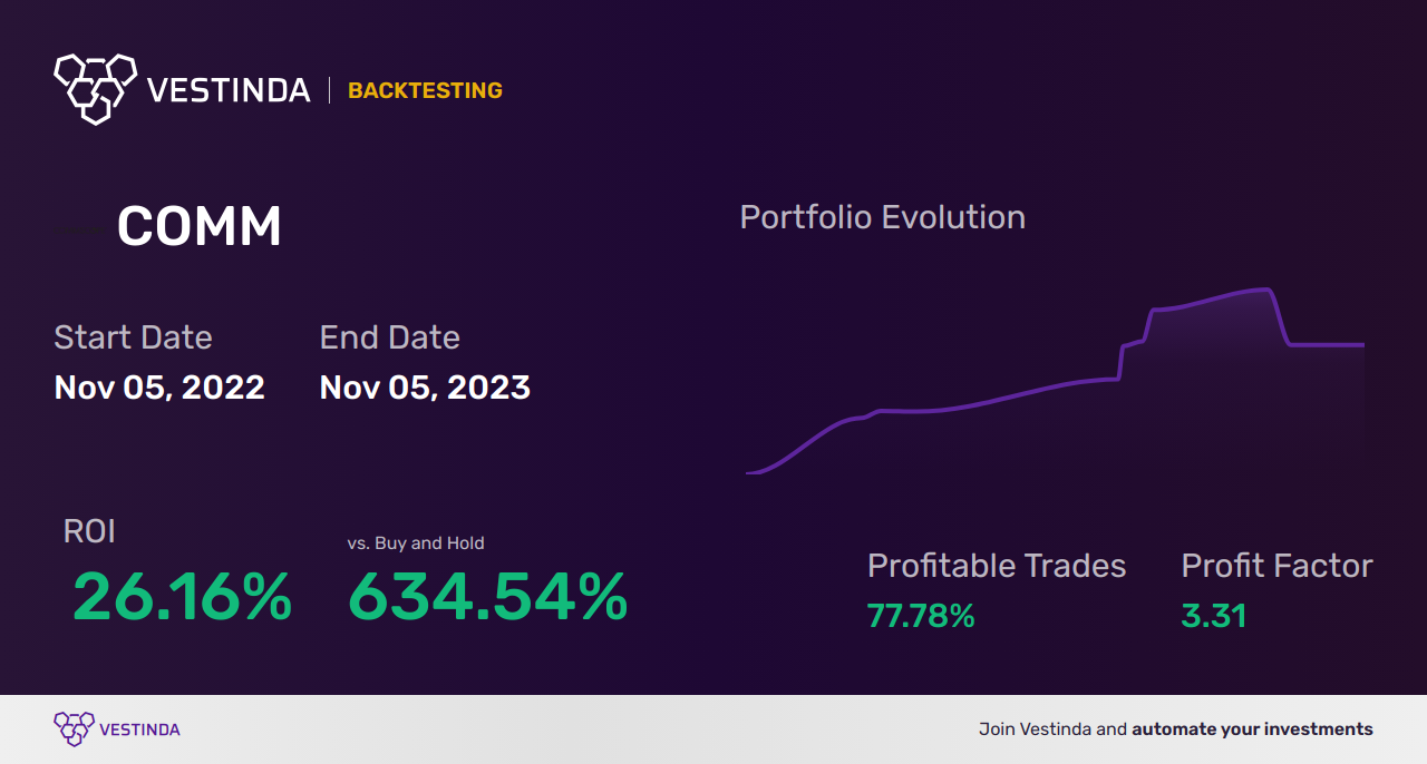 COMM (Commscope Holding Co Inc) Trading Strategies: Top Tips - Backtesting results