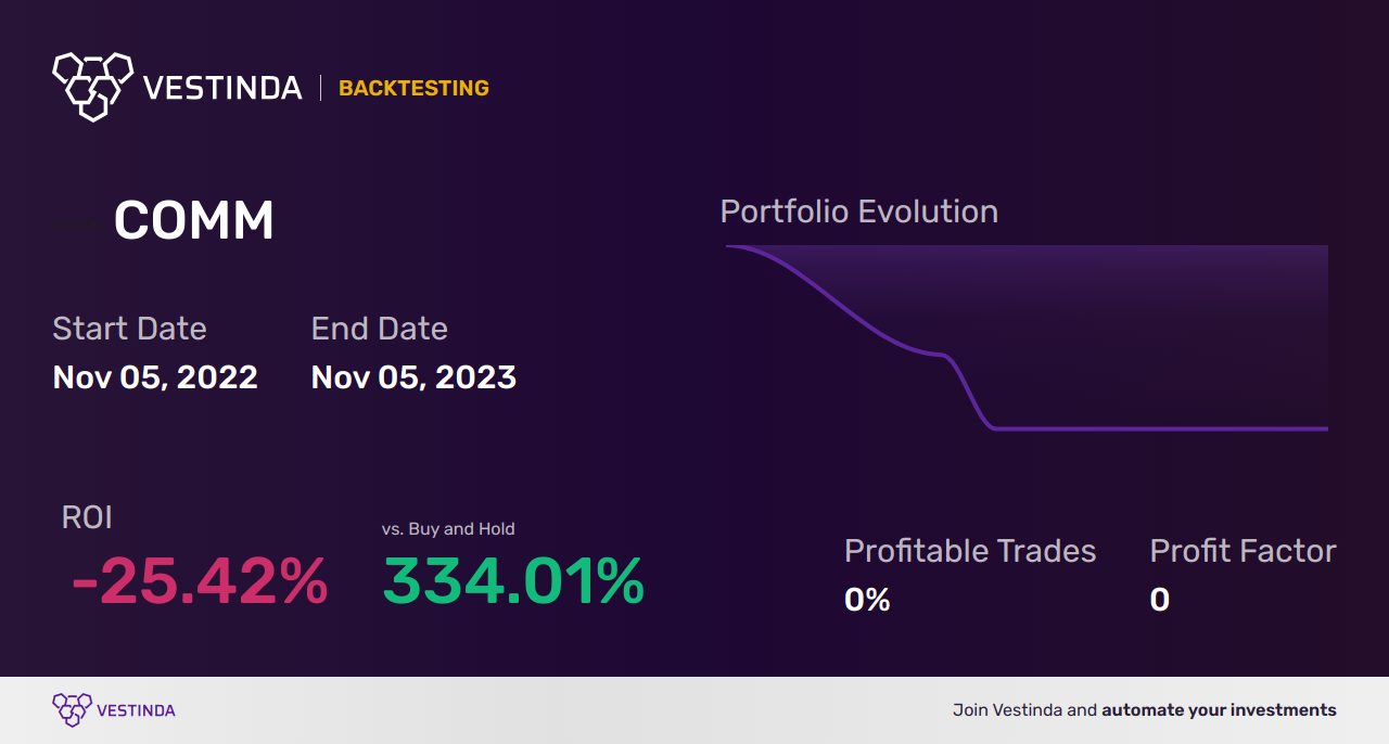 COMM (Commscope Holding Company) Backtesting: Unveiling Performance Insights - Backtesting results