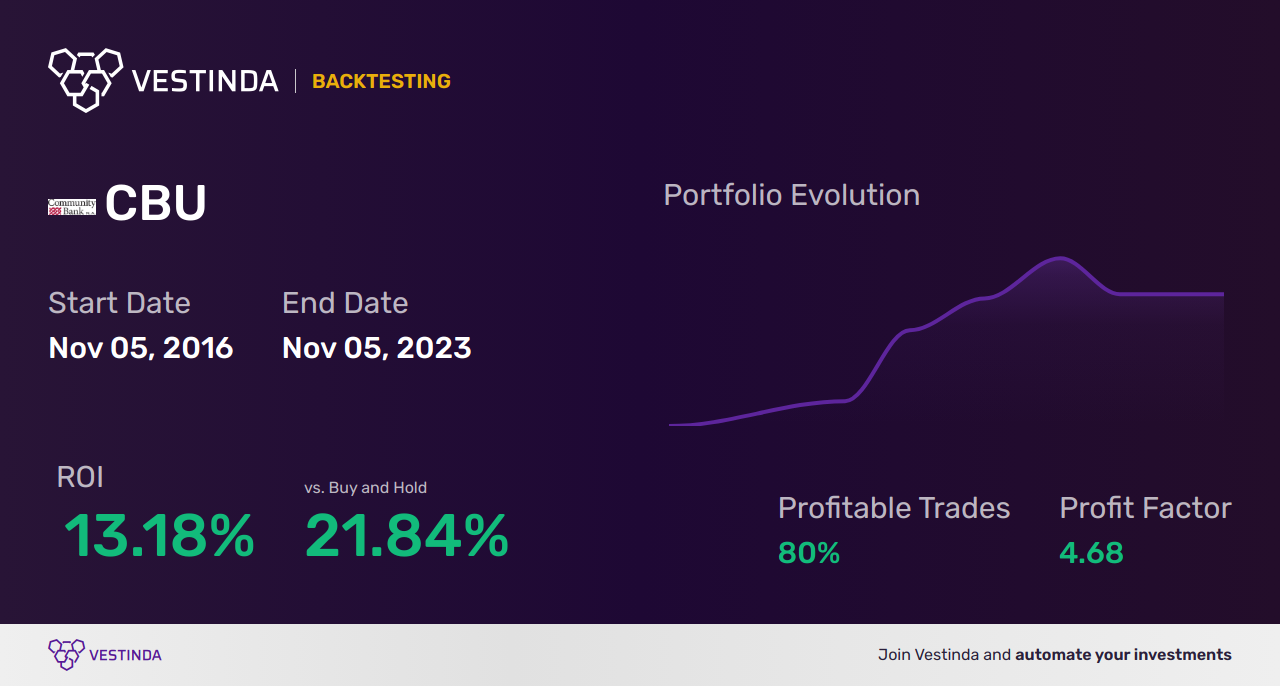 CBU Trading Strategies: Maximizing Profits with Community Bank System Inc. - Backtesting results