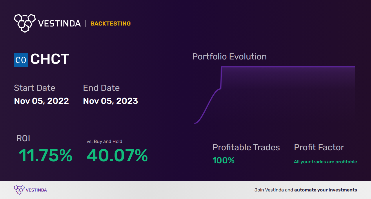 CHCT Trading Strategies: Maximizing Profits in Community Healthcare Trust Inc - Backtesting results