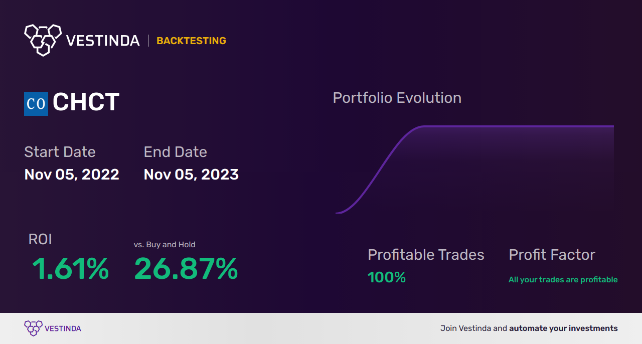 CHCT Trading Strategies: Maximizing Profits in Community Healthcare Trust Inc - Backtesting results