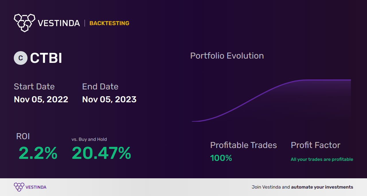 CTBI (Community Tst) Golden Cross Trading: Maximizing Profits - Backtesting results
