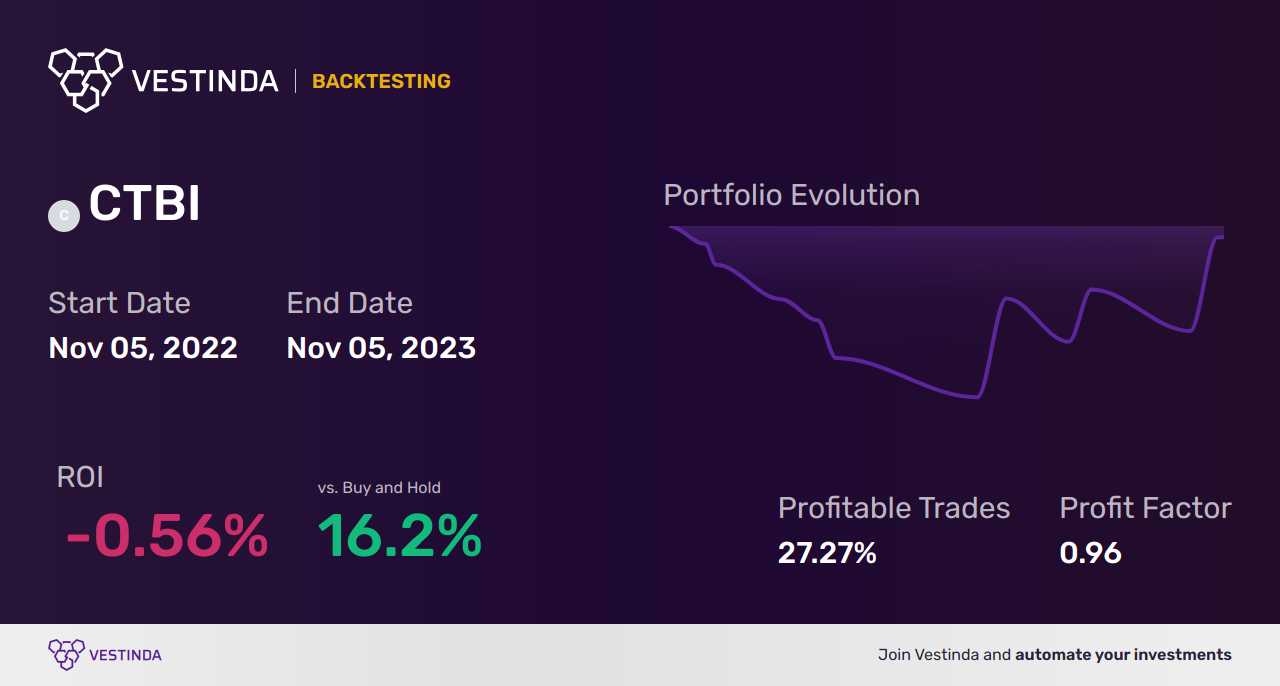 CTBI Trading Strategies: Unlocking Profit Potential in Community Trust Bancorp Inc - Backtesting results