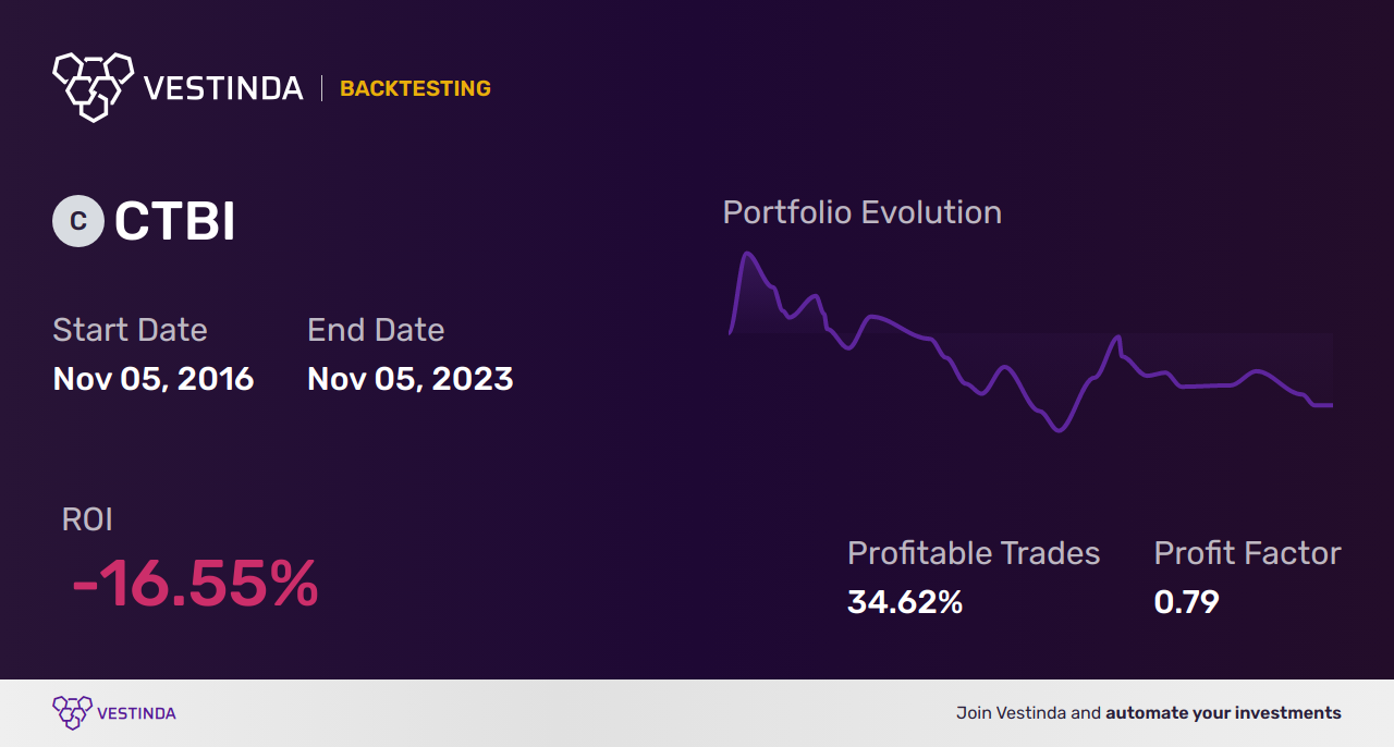 CTBI (Community Tst) Golden Cross Trading: Maximizing Profits - Backtesting results