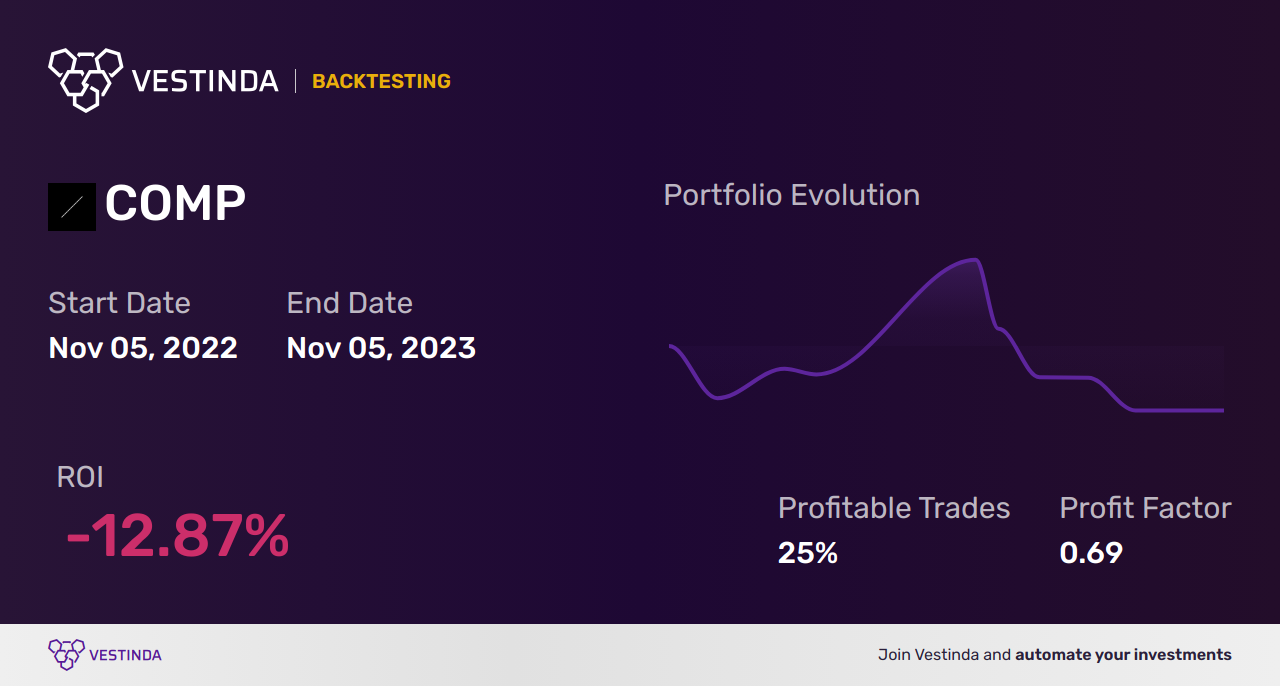 COMP (Compound) Technical Analysis: Insights and Strategies - Backtesting results