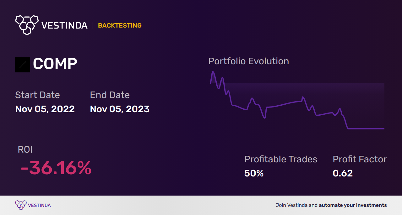COMP (Compound) Day Trading: Mastering Profitable Strategies - Backtesting results