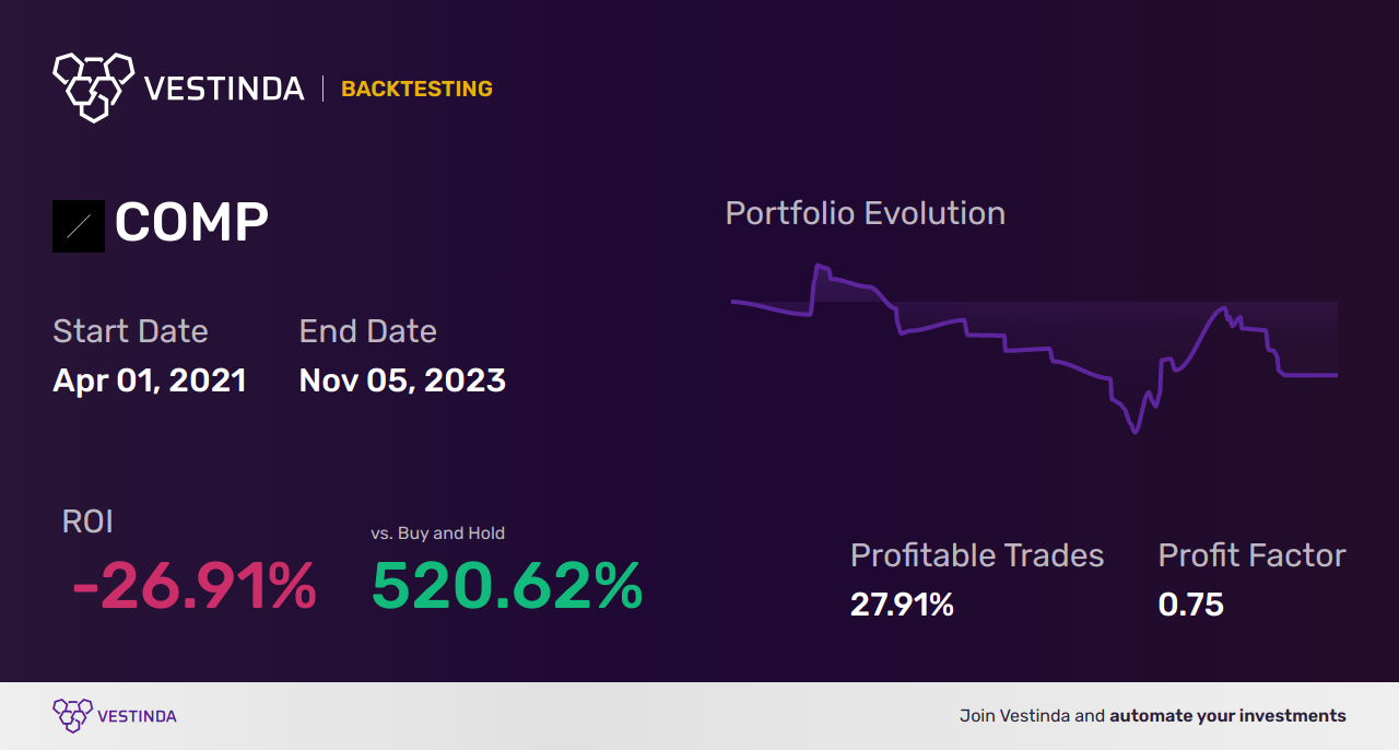 COMP (Compound) Swing Trading: Maximizing Profits with Effective Strategies - Backtesting results