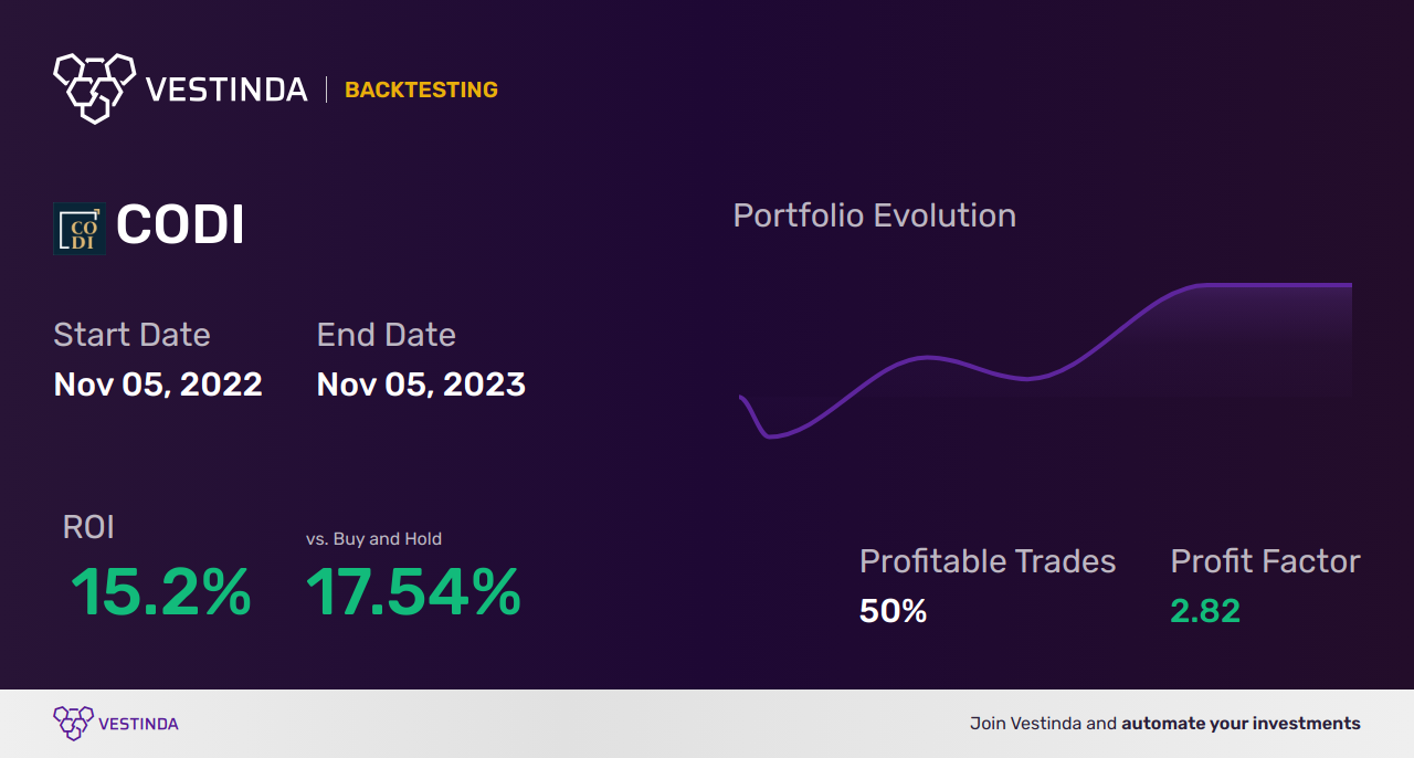 CODI (Compass Diversified) Backtesting: Unveiling Potential Strategies - Backtesting results