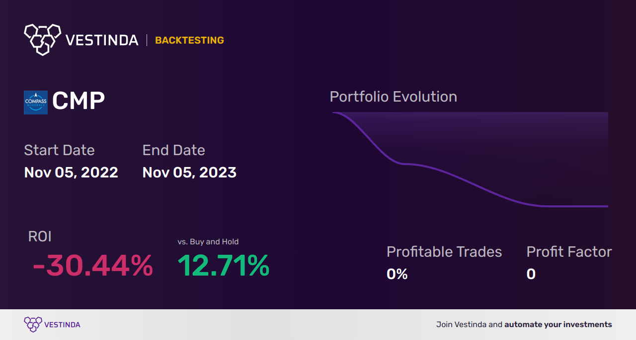 CMP (Cmp Mining Inc) Trading Strategies: Proven Tips and Tricks - Backtesting results