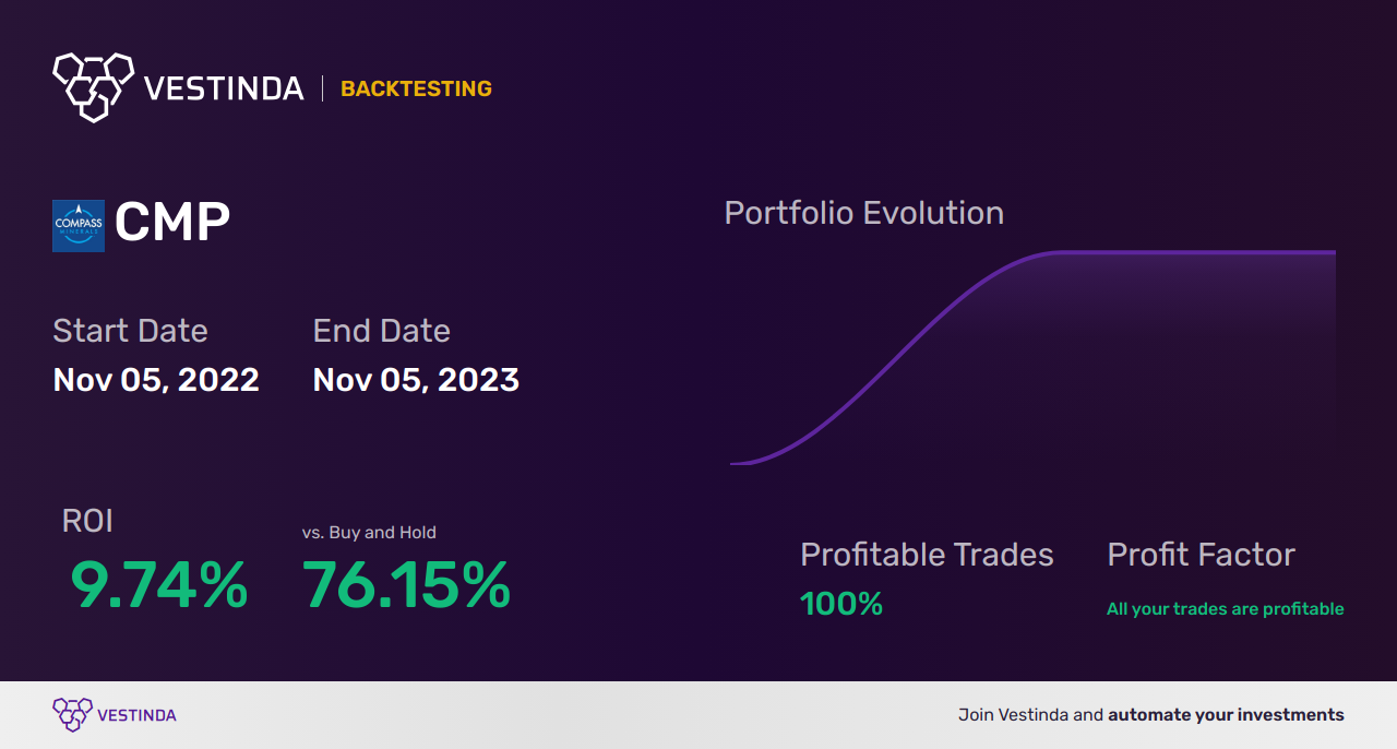 CMP (Cmp Mining Inc) Trading Strategies: Proven Tips and Tricks - Backtesting results