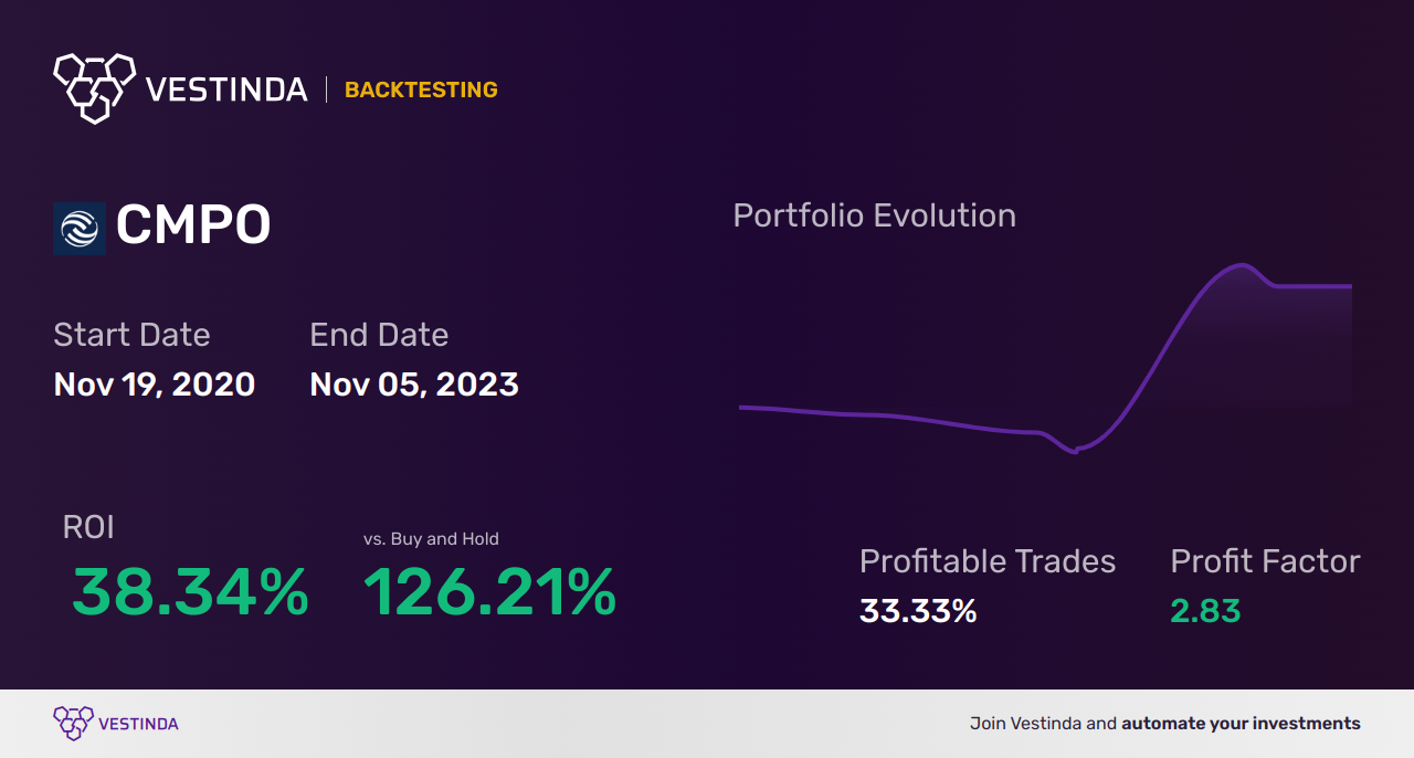 CMPO Trading Strategies: Unlocking Success with Composecure, Inc. - Backtesting results
