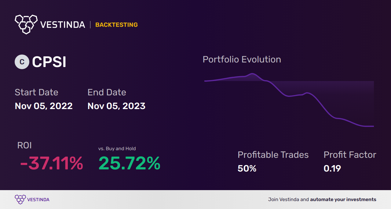 CPSI Golden Cross Trading: Unlocking Profits with Computer Programs & Systems - Backtesting results