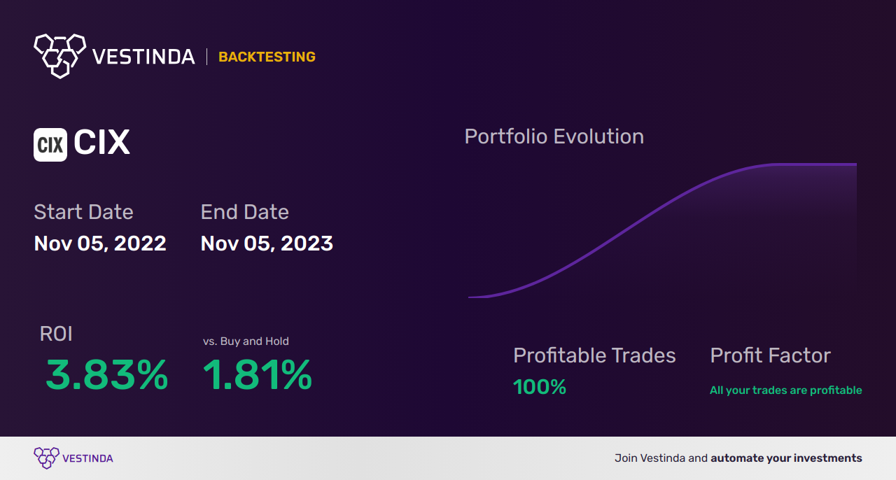 CIX (Ci Financial Corp) Trading Strategies for Maximum Profit - Backtesting results