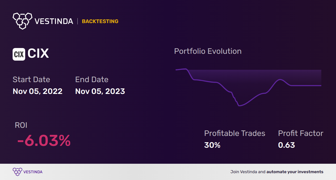 CIX (Ci Financial Corp) Trading Strategies for Maximum Profit - Backtesting results