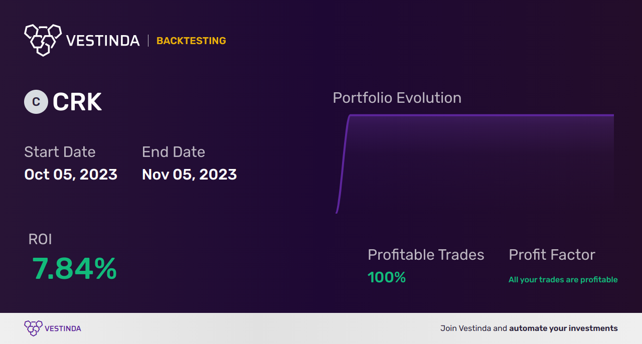 CRK Trading Strategies: Boost Profits with Comstock Resources Inc - Backtesting results