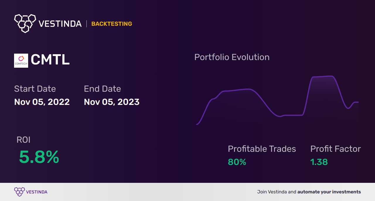 CMTL Trading Strategies: Unlocking Profit Potential in Comtech Telecommunications Corp - Backtesting results