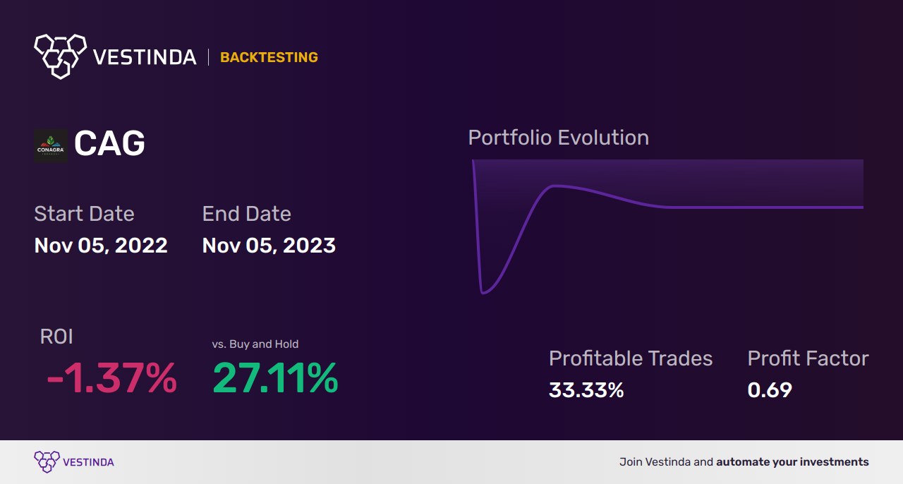 CAG (Conagra Brands Inc) Golden Cross Trading: Capitalizing on CAG's Bullish Momentum - Backtesting results