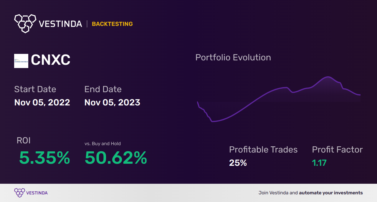 CNXC Backtesting: Unveiling Concentrix's Market Performance Analysis - Backtesting results