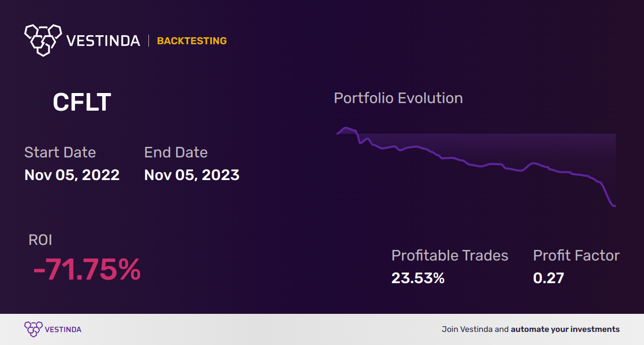 CFLT Backtesting: A Comprehensive Guide for Confluent Investors - Backtesting results