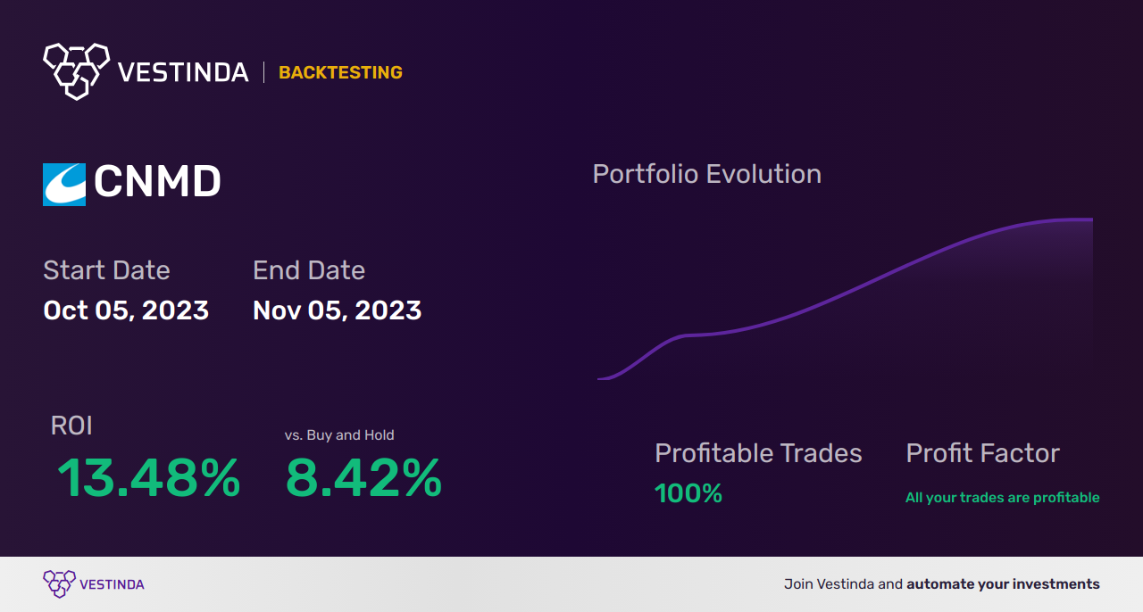 CNMD (Conmed Corp) Golden Cross Trading: Unlocking Profit Potential - Backtesting results