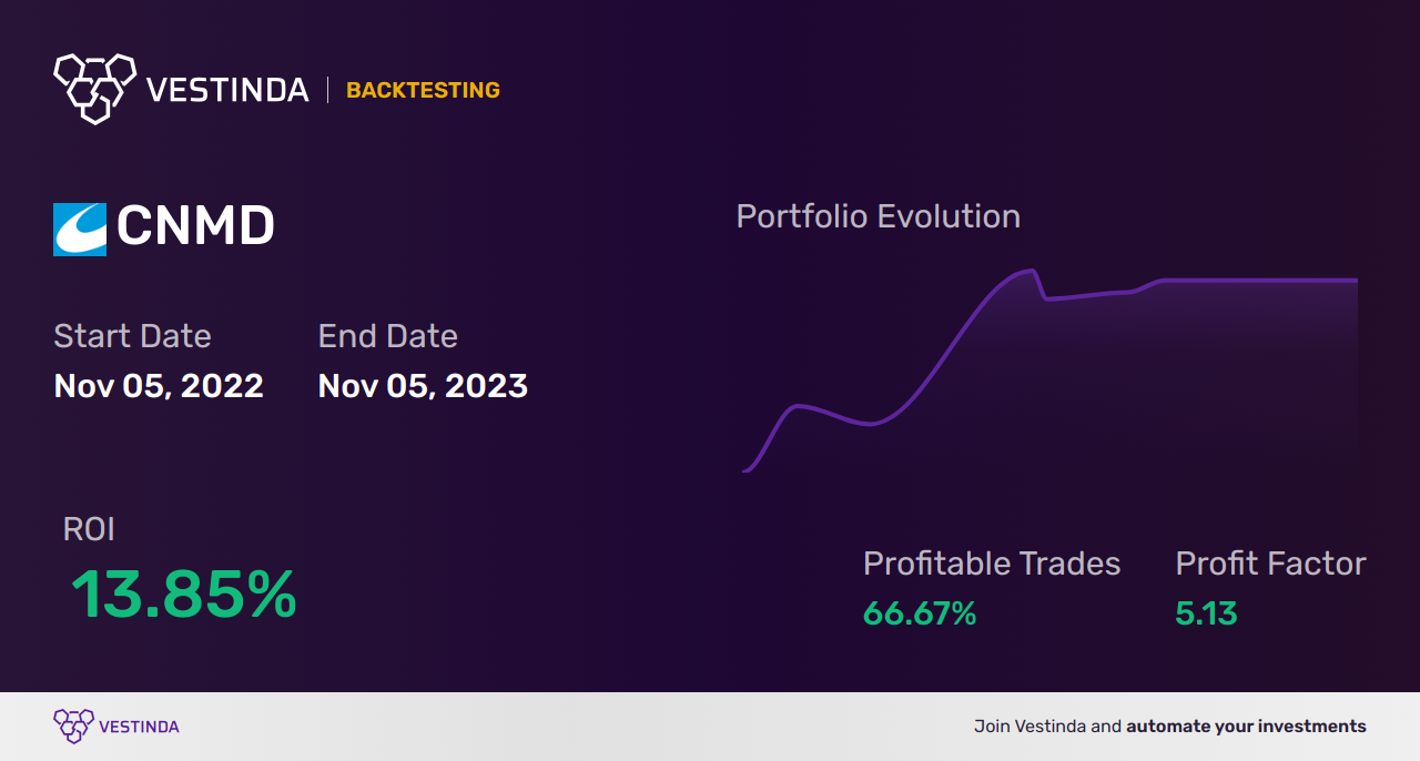 CNMD (Conmed Corp) Trading Strategies: Boosting Portfolios with Proven Techniques - Backtesting results