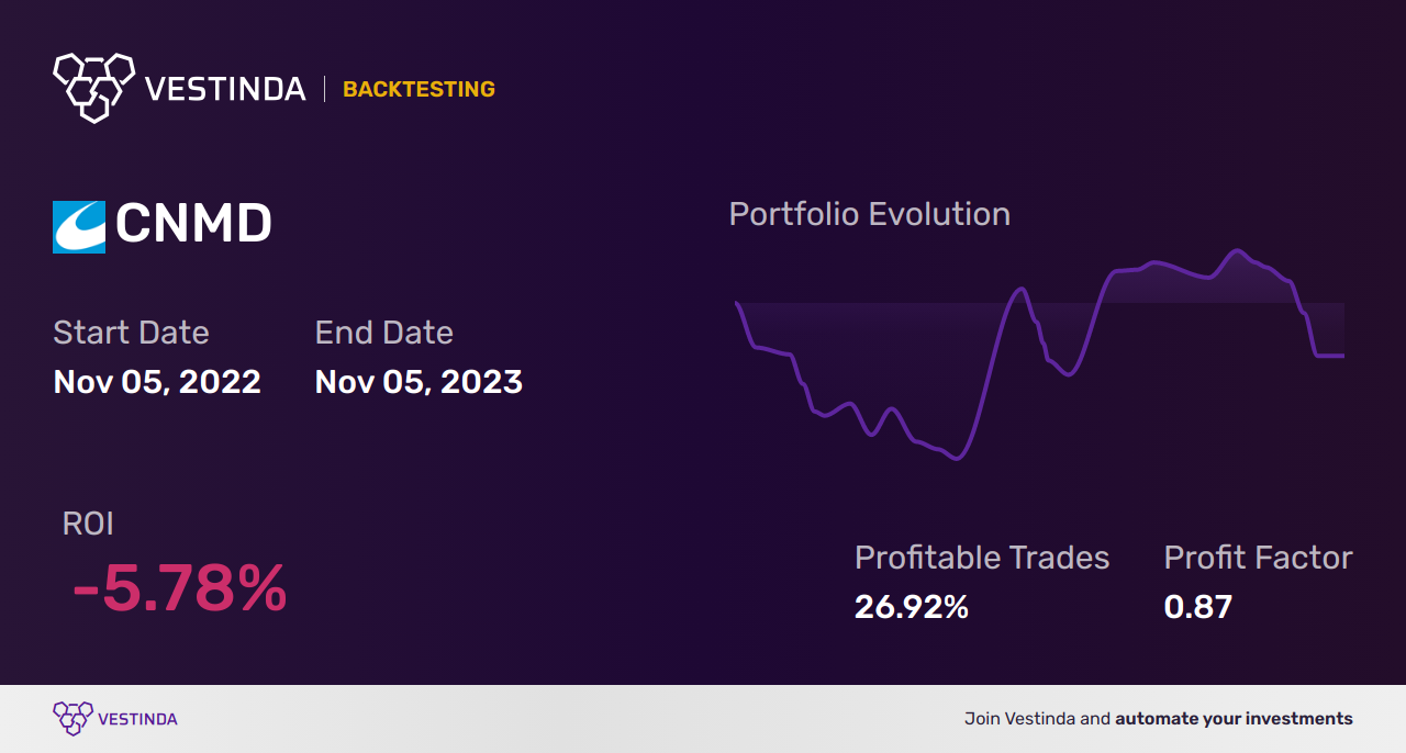 CNMD (Conmed Corp) Golden Cross Trading: Unlocking Profit Potential - Backtesting results