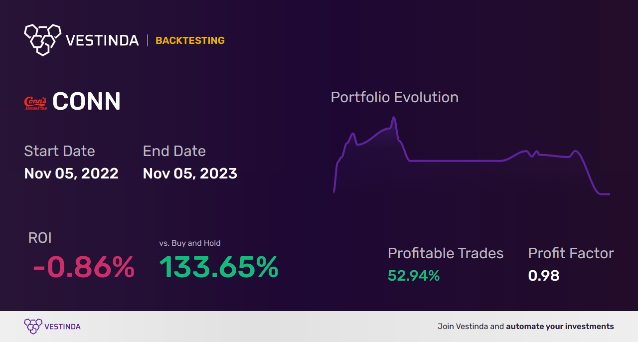 CONN (Conn's Inc) Trading Strategies: A Comprehensive Guide - Backtesting results